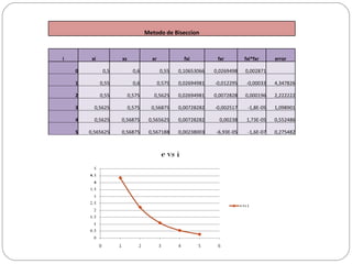 Metodo de Biseccion i xi xs xr fxi fxr fxi*fxr error 0 0,5 0,6 0,55 0,10653066 0,0269498 0,002871   1 0,55 0,6 0,575 0,02694981 -0,012295 -0,00033 4,347826 2 0,55 0,575 0,5625 0,02694981 0,0072828 0,000196 2,222222 3 0,5625 0,575 0,56875 0,00728282 -0,002517 -1,8E-05 1,098901 4 0,5625 0,56875 0,565625 0,00728282 0,00238 1,73E-05 0,552486 5 0,565625 0,56875 0,567188 0,00238003 -6,93E-05 -1,6E-07 0,275482 