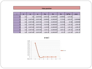 Falsa posicion i xi xs xr fxs fxi fxr fxi*fxr error 0 0,5 0,6 0,567545 -0,05119 0,1065307 -0,00063 -6,7E-05   1 0,5 0,567545 0,567148 -0,00063 0,1065307 -7,7E-06 -8,2E-07 0,069888 2 0,5 0,567148 0,567143 -7,7E-06 0,1065307 -9,5E-08 -1E-08 0,000858 3 0,5 0,567143 0,567143 -9,5E-08 0,1065307 -1,2E-09 -1,2E-10 1,05E-05 4 0,5 0,567143 0,567143 -1,2E-09 0,1065307 -1,4E-11 -1,5E-12 1,29E-07 5 0,5 0,567143 0,567143 -1,4E-11 0,1065307 -1,8E-13 -1,9E-14 1,59E-09 6 0,5 0,567143 0,567143 -1,8E-13 0,1065307 -2E-15 -2,1E-16 1,95E-11 