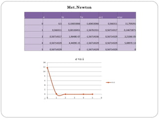 Met.Newton i xi fxi f'xi xi+1 error 0 0,5 0,10653066 -1,60653066 0,566311 11,709291 1 0,566311 0,00130451 -1,56761551 0,56714317 0,14672871 2 0,56714317 1,9648E-07 -1,56714336 0,56714329 2,2106E-05 4 0,56714329 4,4409E-15 -1,56714329 0,56714329 5,0897E-13 5 0,56714329 0 -1,56714329 0,56714329 0 