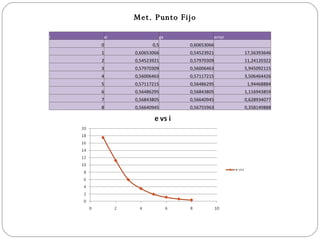 Met. Punto Fijo i xi gx error 0 0,5 0,60653066   1 0,60653066 0,54523921 17,56393646 2 0,54523921 0,57970309 11,24120322 3 0,57970309 0,56006463 5,945092115 4 0,56006463 0,57117215 3,506464426 5 0,57117215 0,56486295 1,94468884 6 0,56486295 0,56843805 1,116943859 7 0,56843805 0,56640945 0,628934077 8 0,56640945 0,56755963 0,358149888 