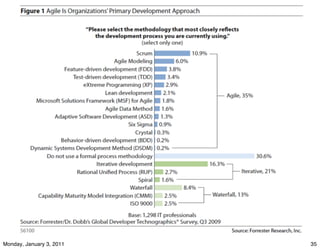 Source: Forrester Research December 2008
                          Global Agile Company Online Survey




                ...