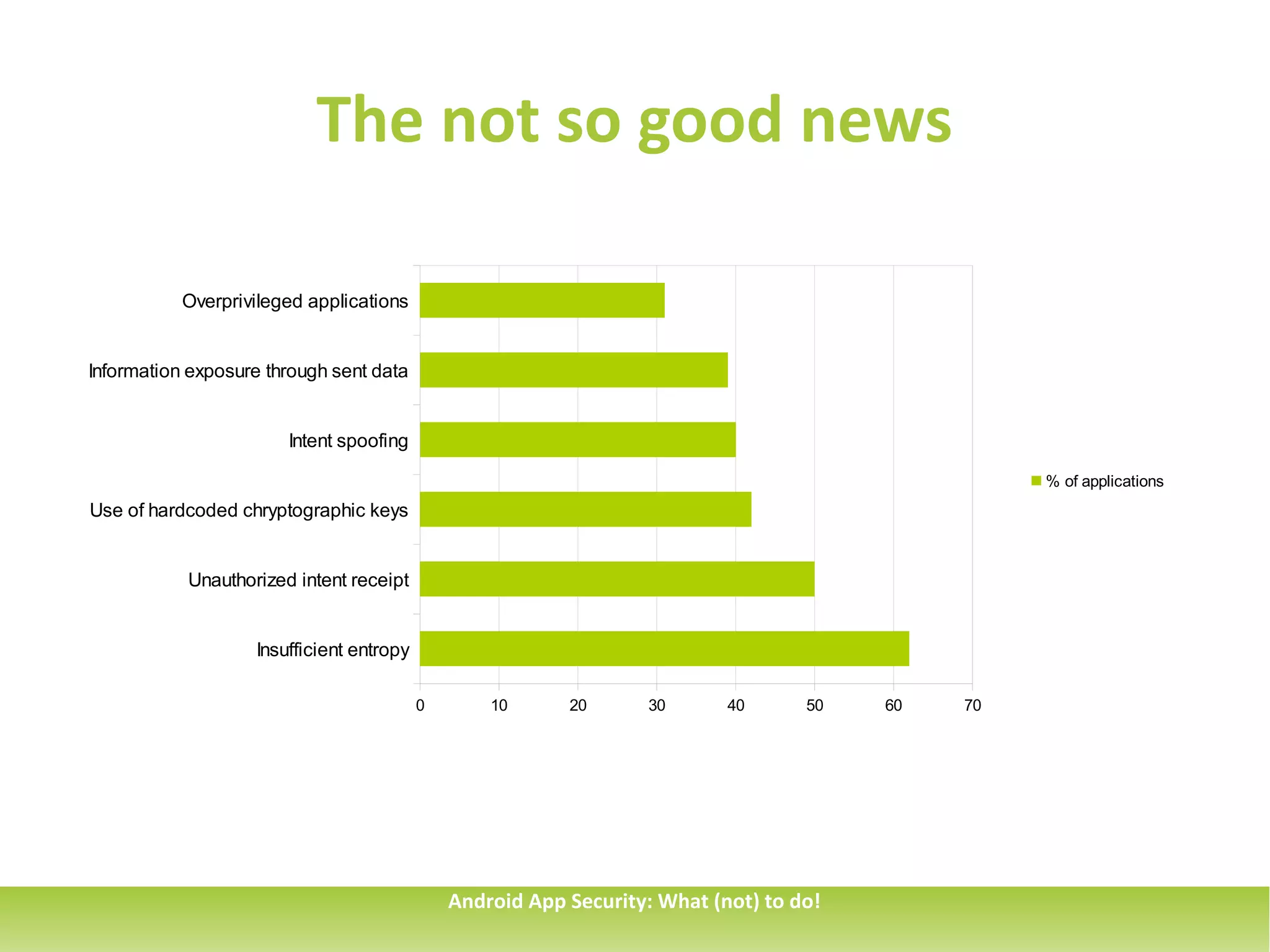 The not so good news

           Overprivileged applications


Information exposure through sent data


                       Intent spoofing

                                                                                                  % of applications
Use of hardcoded chryptographic keys


           Unauthorized intent receipt


                   Insufficient entropy

                                          0       10      20      30       40      50   60   70




                                              Android App Security: What (not) to do!
 