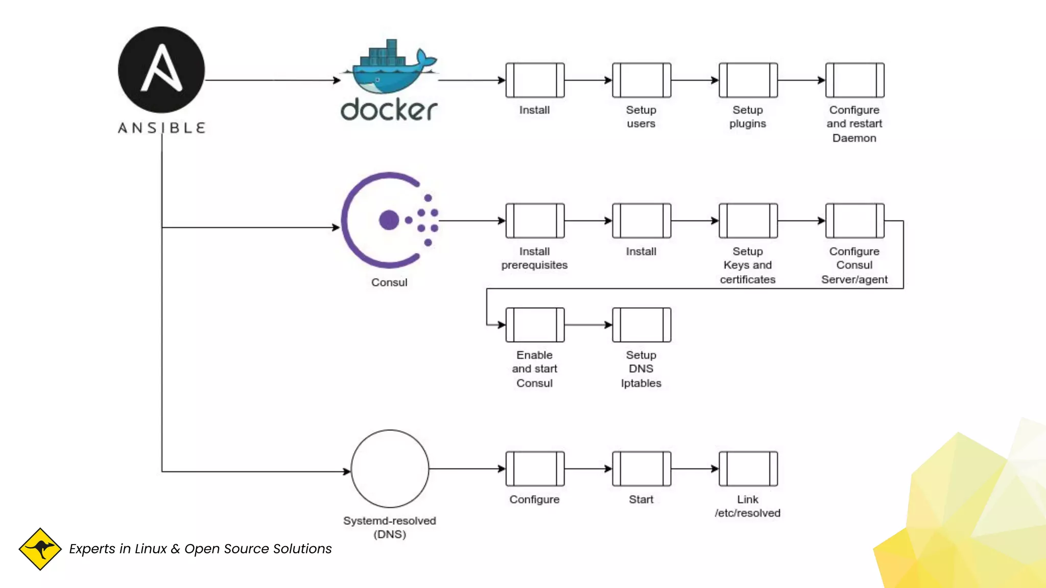 Experts in Linux & Open Source Solutions
 
