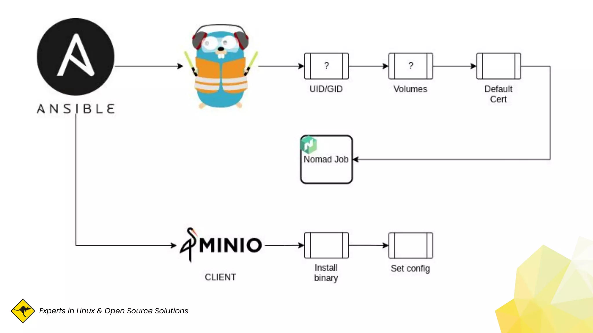 Experts in Linux & Open Source Solutions
 