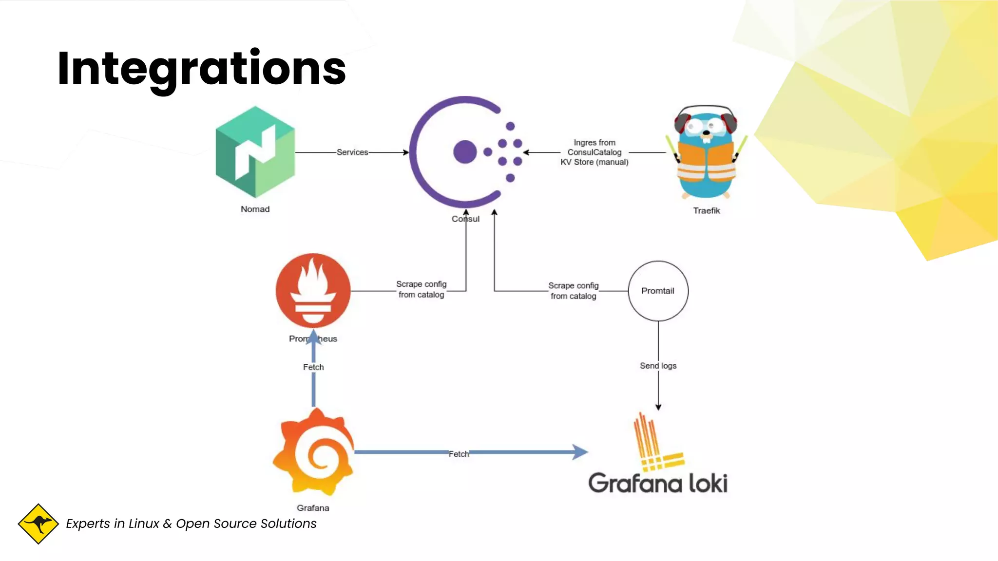 Experts in Linux & Open Source Solutions
Integrations
 