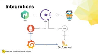 Experts in Linux & Open Source Solutions
Integrations
 