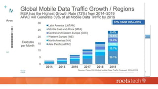 +
Mobile data growth is off the charts
 