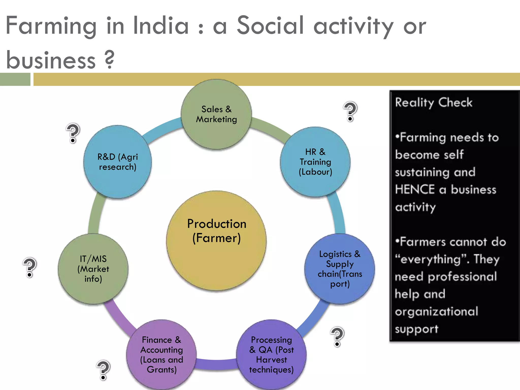 Farming in India : a Social activity or
business ?
                                      Sales &
                                     Marketing


           R&D (Agri                                             HR &
           research)                                           Training
                                                               (Labour)




                                    Production
                                     (Farmer)
       IT/MIS                                                      Logistics &
      (Market                                                        Supply
         info)                                                     chain(Trans
                                                                      port)




                        Finance &                 Processing
                       Accounting                & QA (Post
                       (Loans and                  Harvest
                         Grants)                 techniques)
 