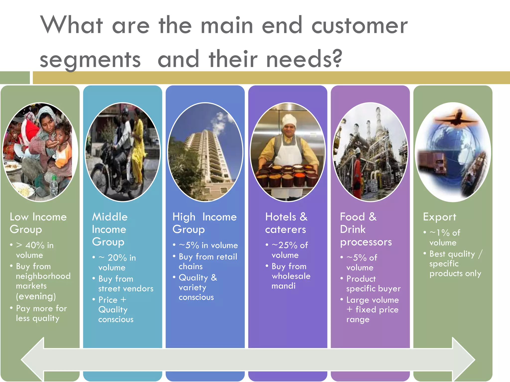 What are the main end customer
      segments and their needs?




Low Income       Middle             High Income         Hotels &      Food &             Export
Group            Income             Group               caterers      Drink              • ~1% of
• > 40% in       Group              • ~5% in volume     • ~25% of     processors           volume
  volume         • ~ 20% in         • Buy from retail     volume      • ~5% of           • Best quality /
• Buy from         volume             chains            • Buy from      volume             specific
  neighborhood                      • Quality &           wholesale                        products only
                 • Buy from                                           • Product
  markets          street vendors     variety             mandi         specific buyer
  (evening)      • Price +            conscious                       • Large volume
• Pay more for     Quality                                              + fixed price
  less quality     conscious                                            range
 