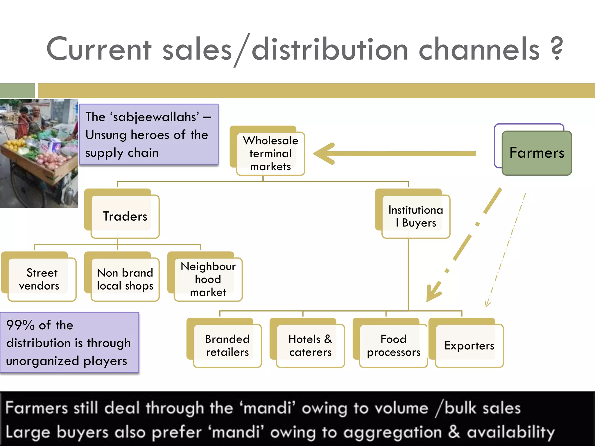 Current sales/distribution channels ?
              The ‘sabjeewallahs’ –
              Unsung heroes of the        Wholesale
              supply chain                 terminal                                        Farmers
                                           markets


                                                                Institutiona
                 Traders                                          l Buyers


   Street       Non brand     Neighbour
  vendors       local shops     hood
                               market

99% of the
distribution is through           Branded        Hotels &     Food             Exporters
                                  retailers      caterers   processors
unorganized players
 
