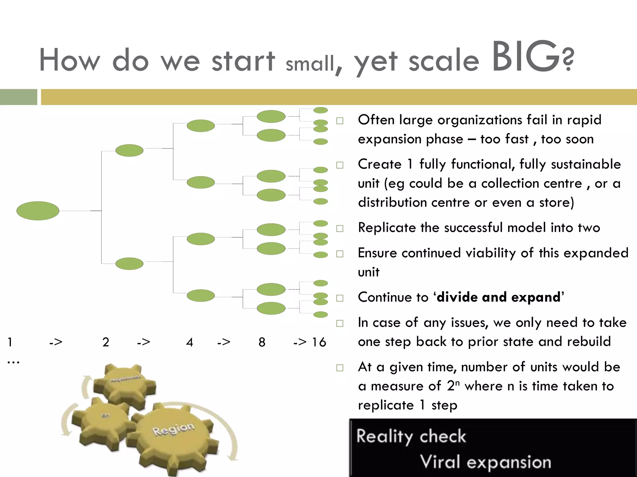 How do we start small, yet scale BIG?
                                                              te




                                                                       Often large organizations fail in rapid
                                                              xt
                                                    text


                                    text
                                                              te
                                                              xt
                                                              te
                                                                   
                                                              xt
                                                    text
                                                              te
                                                              xt       expansion phase – too fast , too soon
                    text




                                                              te
                                                              xt
                                                                      Create 1 fully functional, fully sustainable
                                                                       unit (eg could be a collection centre , or a
                                                    text
                                                              te
                                    text
                                                              xt
                                                              te
                                                              xt




                                                                       distribution centre or even a store)
                                                    text
                                                              te
                                                              xt

    text




                                                                       Replicate the successful model into two
                                                              te


                                                                   
                                                              xt
                                                    text
                                                              te
                                    text                      xt
                                                              te
                                                              xt




                    text
                                                    text
                                                              te
                                                              xt      Ensure continued viability of this expanded
                                                              te
                                                                       unit
                                                              xt




                                                                       Continue to ‘divide and expand’
                                                    text
                                                              te

                                                                   
                                    text
                                                              xt
                                                              te
                                                              xt
                                                    text
                                                              te



                                                                       In case of any issues, we only need to take
                                                              xt


                                                                   

1          ->   2          ->   4          ->   8          -> 16       one step back to prior state and rebuild
…
                                                                      At a given time, number of units would be
                                                                       a measure of 2n where n is time taken to
                                                                       replicate 1 step
 