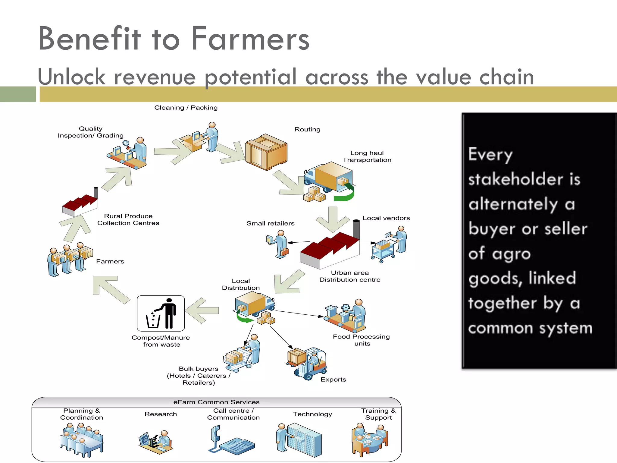 Benefit to Farmers
Unlock revenue potential across the value chain
                            Cleaning / Packing


       Quality                                                         Routing
 Inspection/ Grading


                                                                                        Long haul
                                                                                      Transportation




             Rural Produce                                                                 Local vendors
            Collection Centres                           Small retailers




            Farmers
                                                                                Urban area
                                                     Local                   Distribution centre
                                                  Distribution




                       Compost/Manure                                               Food Processing
                         from waste                                                      units



                                    Bulk buyers
                                 (Hotels / Caterers /
                                                                              Exports
                                     Retailers)


                                 eFarm Common Services
   Planning &                             Call centre /                                    Training &
                          Research                                     Technology
  Coordination                           Communication                                      Support
 