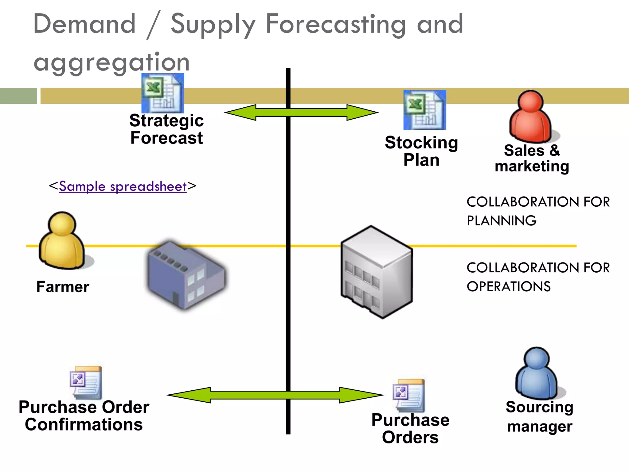 Demand / Supply Forecasting and
 aggregation
             Strategic
             Forecast      Stocking       Sales &
                             Plan        marketing
   <Sample spreadsheet>
                                      COLLABORATION FOR
                                      PLANNING

                                      COLLABORATION FOR
 Farmer                               OPERATIONS




Purchase Order                            Sourcing
 Confirmations            Purchase        manager
                           Orders
 