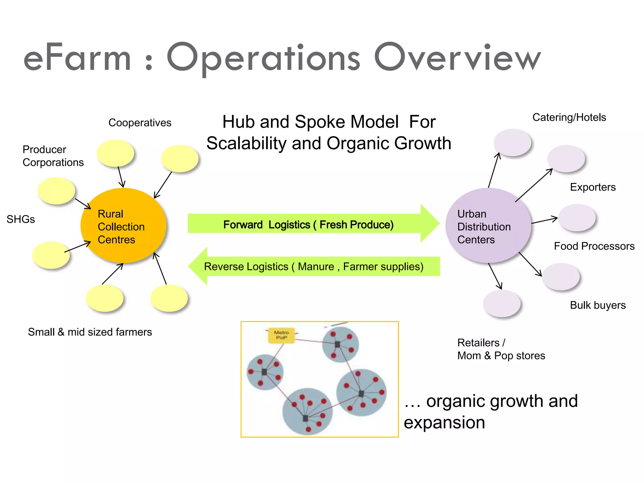 eFarm : Operations Overview
                   Cooperatives    Hub and Spoke Model For                                       Catering/Hotels


  Producer                        Scalability and Organic Growth
  Corporations

                                                                                                        Exporters

                 Rural                                                            Urban
SHGs
                 Collection          Forward Logistics ( Fresh Produce)           Distribution
                 Centres                                                          Centers
                                                                                                     Food Processors
                                  Reverse Logistics ( Manure , Farmer supplies)


                                                                                                        Bulk buyers

   Small & mid sized farmers
                                                                                  Retailers /
                                                                                  Mom & Pop stores



                                                                          … organic growth and
                                                                          expansion
 