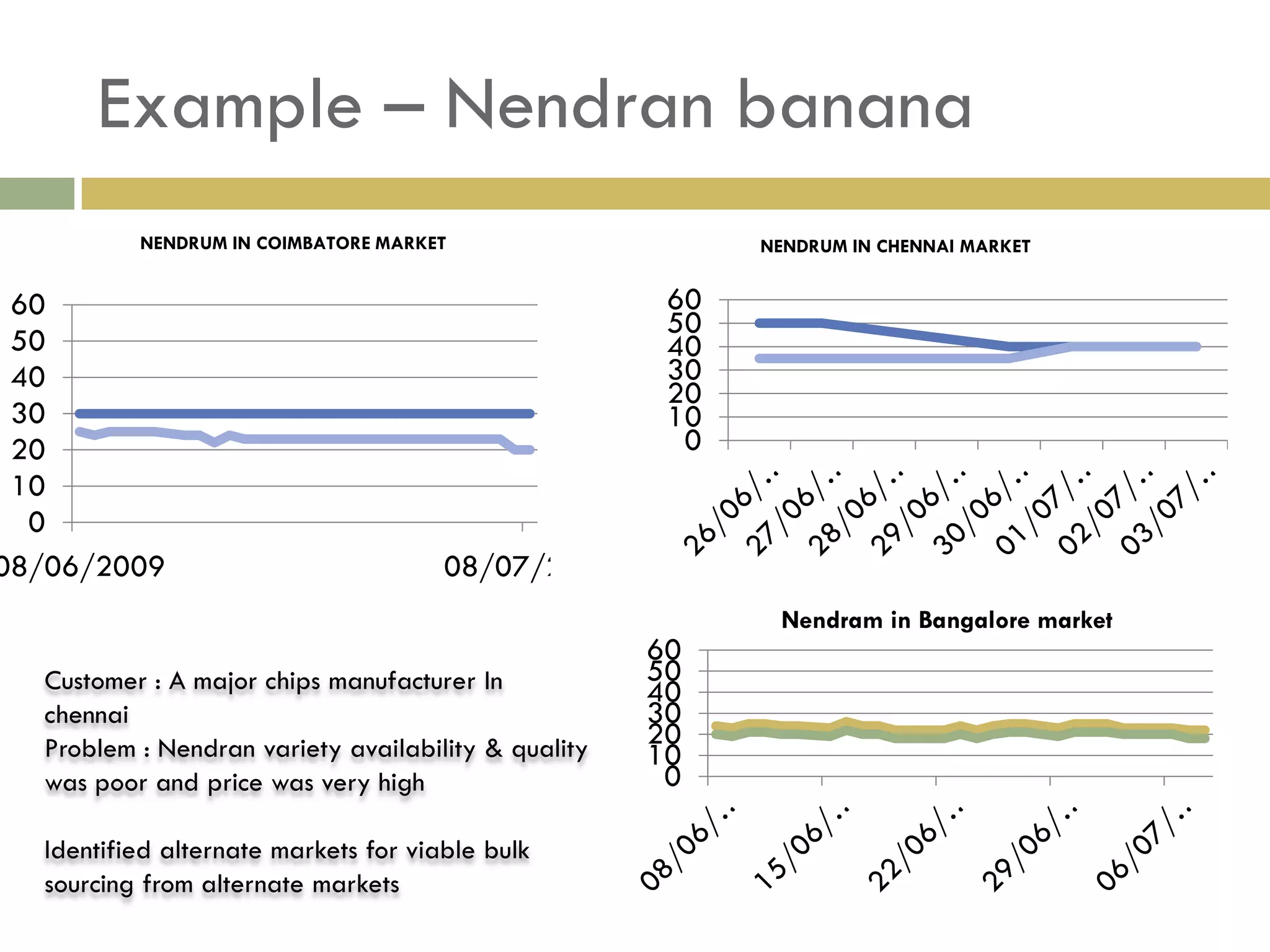 Example – Nendran banana
          NENDRUM IN COIMBATORE MARKET                     NENDRUM IN CHENNAI MARKET


 60                                                   60
                                                      50
 50                                                   40
 40                                                   30
                                                      20
 30                                                   10
 20                                                    0
 10
  0
08/06/2009                            08/07/2009
                                                            Nendram in Bangalore market
                                                     60
  Customer : A major chips manufacturer In           50
                                                     40
  chennai                                            30
  Problem : Nendran variety availability & quality   20
                                                     10
  was poor and price was very high                    0

  Identified alternate markets for viable bulk
  sourcing from alternate markets
 