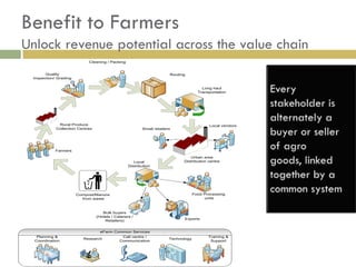 Benefit to Farmers
Unlock revenue potential across the value chain
                            Cleaning / Packing


       Quality                                                         Routing
 Inspection/ Grading


                                                                                        Long haul
                                                                                      Transportation




             Rural Produce                                                                 Local vendors
            Collection Centres                           Small retailers




            Farmers
                                                                                Urban area
                                                     Local                   Distribution centre
                                                  Distribution




                       Compost/Manure                                               Food Processing
                         from waste                                                      units



                                    Bulk buyers
                                 (Hotels / Caterers /
                                                                              Exports
                                     Retailers)


                                 eFarm Common Services
   Planning &                             Call centre /                                    Training &
                          Research                                     Technology
  Coordination                           Communication                                      Support
 