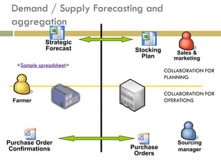 Demand / Supply Forecasting and
 aggregation
             Strategic
             Forecast      Stocking       Sales &
                             Plan        marketing
   <Sample spreadsheet>
                                      COLLABORATION FOR
                                      PLANNING

                                      COLLABORATION FOR
 Farmer                               OPERATIONS




Purchase Order                            Sourcing
 Confirmations            Purchase        manager
                           Orders
 