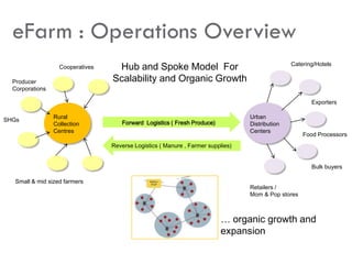 eFarm : Operations Overview
                   Cooperatives    Hub and Spoke Model For                                       Catering/Hotels


  Producer                        Scalability and Organic Growth
  Corporations

                                                                                                        Exporters

                 Rural                                                            Urban
SHGs
                 Collection          Forward Logistics ( Fresh Produce)           Distribution
                 Centres                                                          Centers
                                                                                                     Food Processors
                                  Reverse Logistics ( Manure , Farmer supplies)


                                                                                                        Bulk buyers

   Small & mid sized farmers
                                                                                  Retailers /
                                                                                  Mom & Pop stores



                                                                          … organic growth and
                                                                          expansion
 