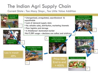The Indian Agri Supply Chain
   Current State : Too Many Steps , Too Little Value Addition
     Harvesting of
                                                                                                   Terminal markets to
     Vegetables              • Unorganized, unregulated, unprofessional &                       neighborhood wholesalers
                             unprofitable
                             • Lack of demand/supply data
                     1       • No reliable sales, distribution, marketing channels
                             • Poor logistics and storage
                             • A Middlemen’ dominated market                                                                  5
                             •No IT/ERP usage – decisions are adhoc and arbitrary
                                                                Regional mandi to                  Wholesalers to Retailers
                                                          4   Terminal markets near
   A local mandi                                                   large cities
   auctioning            2

                               Local to Regional mandis
                                      for Auction
                                                                                                                                  6
Loss in transit
       40%
                                                                Price hike            Retailers to Dining Table


                              3                                 End to end
                                                                 > 400%
                                                                                                                  7
 