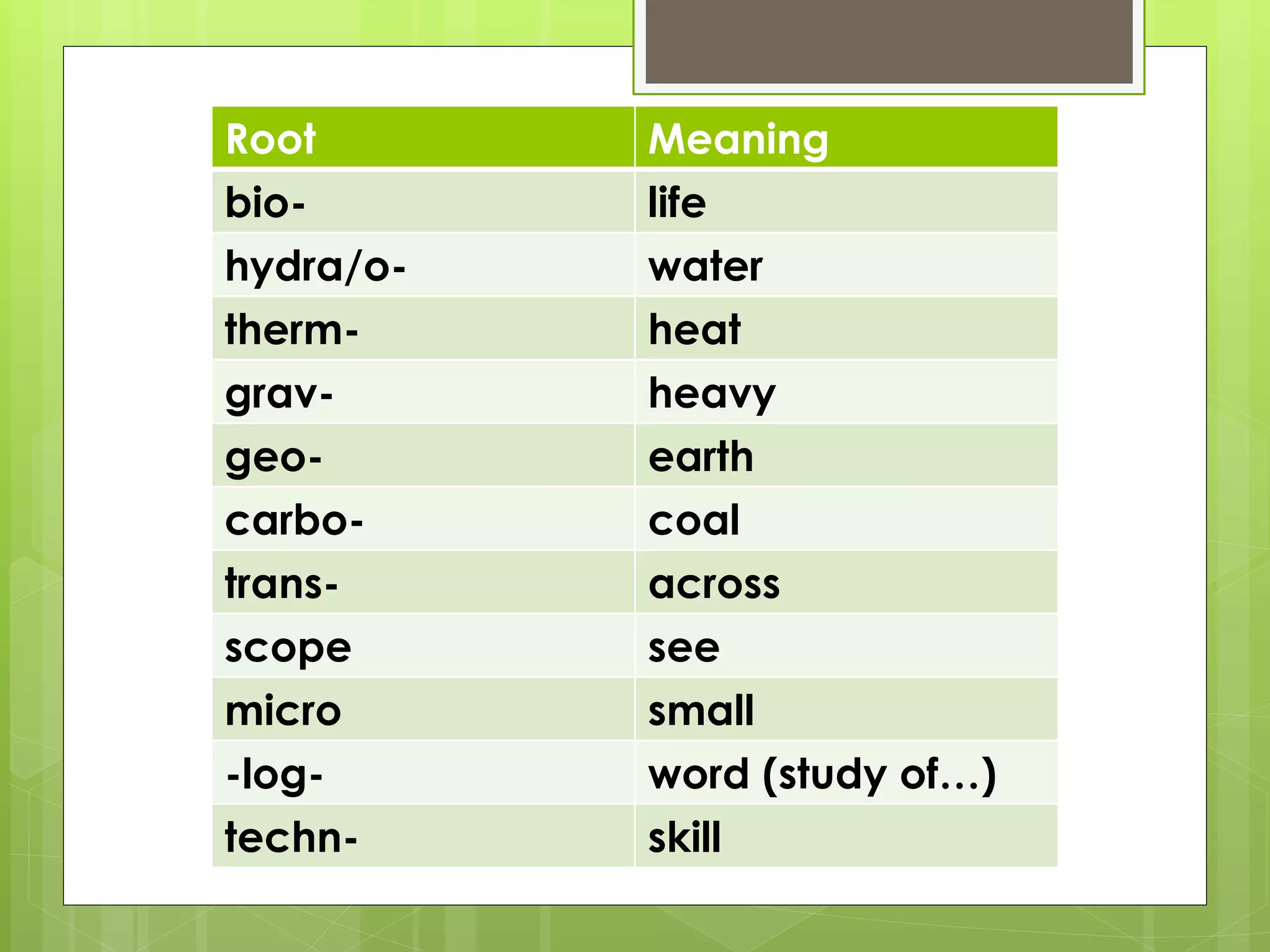 Root Meaning
bio- life
hydra/o- water
therm- heat
grav- heavy
geo- earth
carbo- coal
trans- across
scope see
micro small
-log- word (study of…)
techn- skill