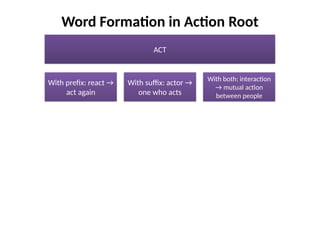 Word Formation in Action Root
ACT
With prefix: react →
act again
With suffix: actor →
one who acts
With both: interaction
→ mutual action
between people
 