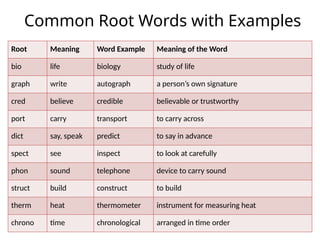 Common Root Words with Examples
Root Meaning Word Example Meaning of the Word
bio life biology study of life
graph write autograph a person’s own signature
cred believe credible believable or trustworthy
port carry transport to carry across
dict say, speak predict to say in advance
spect see inspect to look at carefully
phon sound telephone device to carry sound
struct build construct to build
therm heat thermometer instrument for measuring heat
chrono time chronological arranged in time order
 