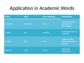 Application in Academic Words
Word Root Root Meaning Explanation
educate duc/duct lead
to lead or guide
someone to
knowledge
inspire spir breathe
to breathe into; to
motivate
auditor aud hear
a person who
listens or checks
records
manual man hand related to
handwork
 