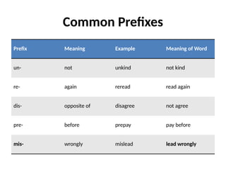 Common Prefixes
Prefix Meaning Example Meaning of Word
un- not unkind not kind
re- again reread read again
dis- opposite of disagree not agree
pre- before prepay pay before
mis- wrongly mislead lead wrongly
 