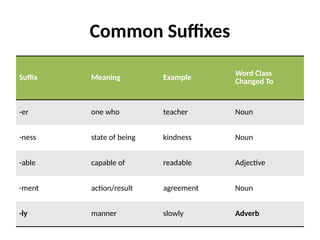 Common Suffixes
Suffix Meaning Example
Word Class
Changed To
-er one who teacher Noun
-ness state of being kindness Noun
-able capable of readable Adjective
-ment action/result agreement Noun
-ly manner slowly Adverb
 