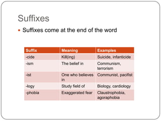 Suffixes
 Suffixes come at the end of the word


   Suffix       Meaning            Examples
   -cide        Kill(ing)          Suicide, infanticide
   -ism         The belief in      Communism,
                                   terrorism
   -ist         One who believes Communist, pacifist
                in
   -logy        Study field of     Biology, cardiology
   -phobia      Exaggerated fear   Claustrophobia,
                                   agoraphobia
 