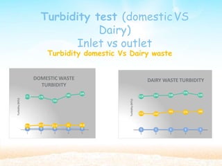 Turbidity test (domesticVS
Dairy)
Inlet vs outlet
Turbidity domestic Vs Dairy waste
177.7 176
156
185
194
20.2 21.6
24.9 25 24.6
5 5 5 5 5
1 2 3 4 5
Turbidity
(NTU)
DOMESTIC WASTE
TURBIDITY
519 534 538
576
539
254 250
285 276 286
5
1
5
2
5
3
5
4
5
5
Turbidity
(NTU)
DAIRY WASTE TURBIDITY
 