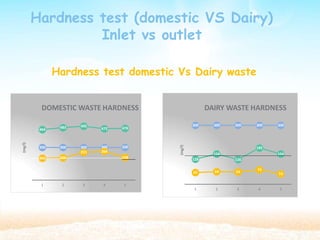 Hardness test (domestic VS Dairy)
Inlet vs outlet
Hardness test domestic Vs Dairy waste
464
483 495
472 476
300 300 300
255
300 300
264
1
201 205 208
2 3 4 5
(mg/l)
DOMESTIC WASTE HARDNESS
185
154 154
128 126
300 300 300 300 300
60 64 63
74
53
1 2 3 4 5
(mg/l)
DAIRY WASTE HARDNESS
 