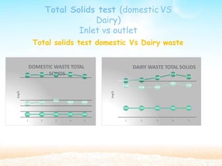 Total Solids test (domestic VS
Dairy)
Inlet vs outlet
Total solids test domestic Vs Dairy waste
7440 7585
7206
2380
(mg/l)
DOMESTIC WASTE TOTAL
7532 SO
75
L
24
IDS
2659 2956 2659 2650
500 500 500 500 500
500 500 500 500 500
1 2 3 4 5 1 2 3 4 5
2186
2374
2234
1740
1648 1659
2020 2054
1857
1759
(mg/l)
DAIRY WASTE TOTAL SOLIDS
 