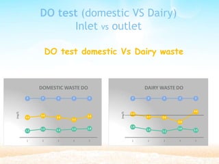 DO test (domestic VS Dairy)
Inlet vs outlet
DO test domestic Vs Dairy waste
1.5 1.5 1.6
7 7 7 7 7
3.6
3.9
3.6
3.2
3.8
(mg/l)
DOMESTIC WASTE DO
1.2 1.3 1.4
1.1 1.3
1 2 3 4 5 1 2 3 4 5
1.9
1.6
7 7 7 7 7
3.7 3.6
2.8
4.6
4.2
(mg/l)
DAIRY WASTE DO
 