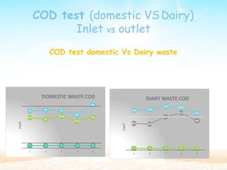 COD test (domestic VSDairy)
Inlet vs outlet
COD test domestic Vs Dairy waste
5 5 5 5 5
1 2 3 4 5
72 74 73
65
84
59.6
56
61.8
52.9
60
(mg/l)
DOMESTIC WASTE COD
5 5 5 5 5
1 2 3 4 5
120 123
132 128.5
80.6 78.5
112.5 112
100.7
89
(mg/l)
DIARY WASTE COD
 