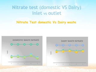 Nitrate test (domestic VS Dairy)
Inlet vs outlet
Nitrate Test domestic Vs Dairy waste
14.6 15.6
11.4
45
12.5 13.7
1123.1
19.5
15.9
9.5
1 2 3 4 5
(mg/l)
DOMESTIC WASTE NITRATE
45 45 45 45
45
30.5
27.9
31.6
28.7
32.7
30.1 29.8
27
31.6
29.3
1 2 3 4 5
(mg/l)
DAIRY WASTE NITRATE
45 45 45 45
 