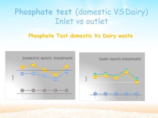 Phosphate test (domestic VSDairy)
Inlet vs outlet
Phosphate Test domestic Vs Dairy waste
1 1 1 1 1
1 2 3 4 5
8.3
8.9
5.9
8.5
6.2 6.3
5.6
4.5
7.4
6.9
(mg/l)
DOMESTIC WASTE PHOSPHATE
1 1 1 1 1
1 2 3 4 5
15.9
12.4
14.1
16.4
14.9 14.6
13.2
19.3
17.8
10
(mg/l)
DAIRY WASTE PHOSPHATE
 