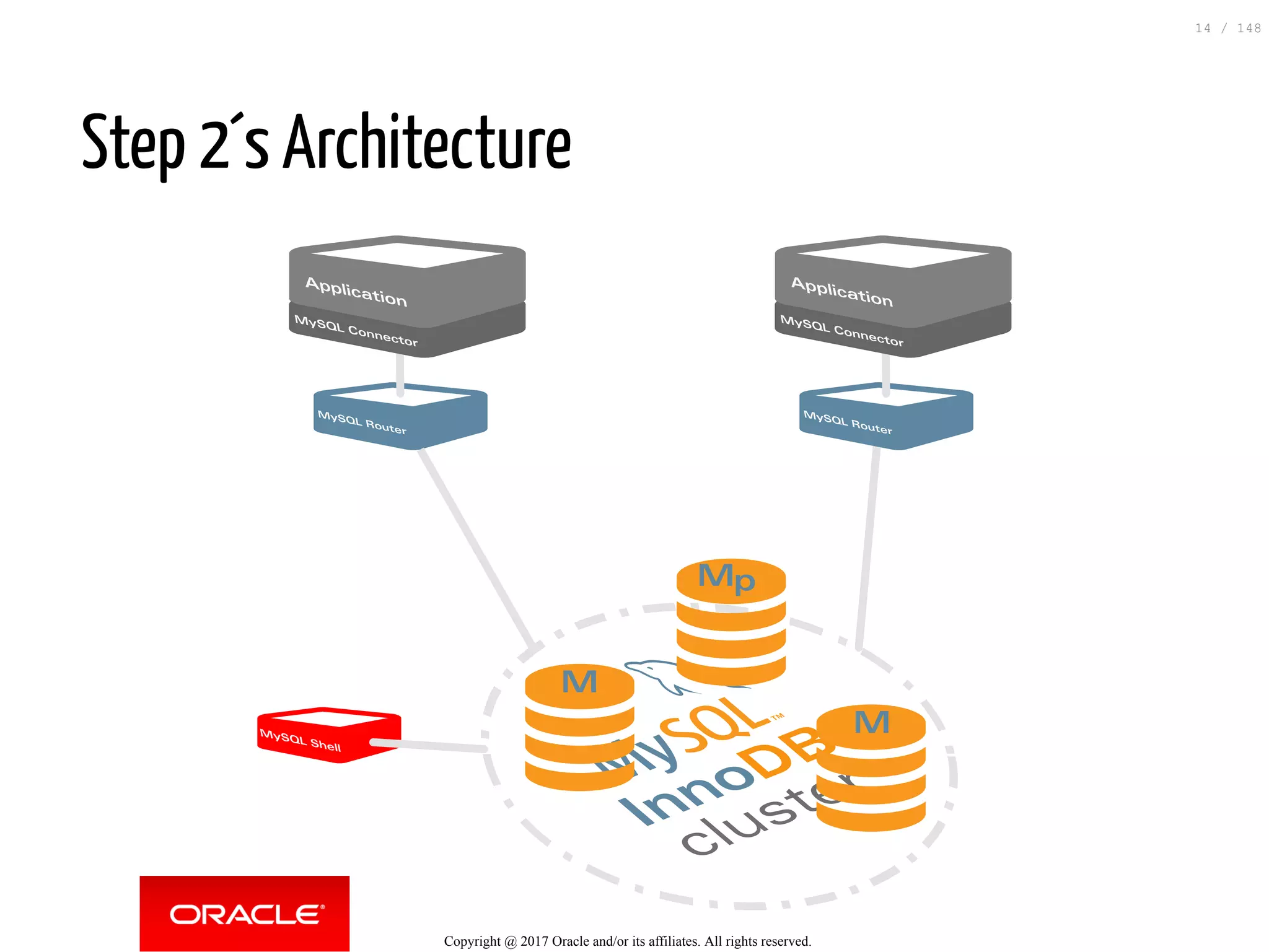 Step 2´s Architecture
Application
MySQL Connector
MySQL Router
MySQL Shell
InnoDB
cluster
Application
MySQL Connector
MySQL Router
Mp
M
M
Copyright @ 2017 Oracle and/or its affiliates. All rights reserved.
14 / 148
 