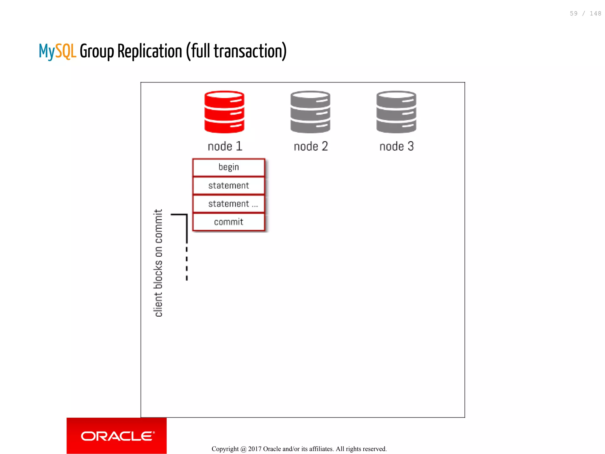 MySQL Group Replication (full transaction)
Copyright @ 2017 Oracle and/or its affiliates. All rights reserved.
59 / 148
 