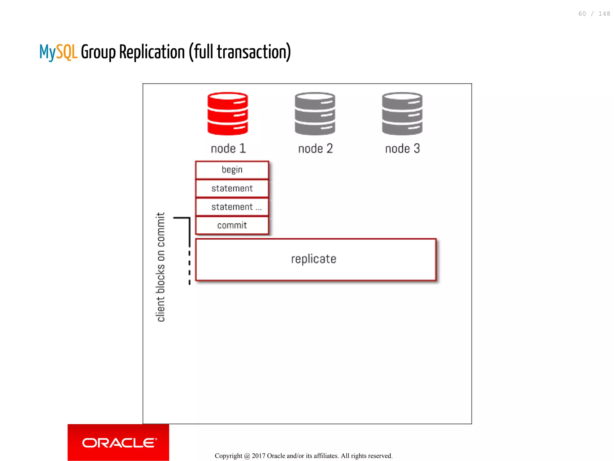 MySQL Group Replication (full transaction)
Copyright @ 2017 Oracle and/or its affiliates. All rights reserved.
60 / 148
 