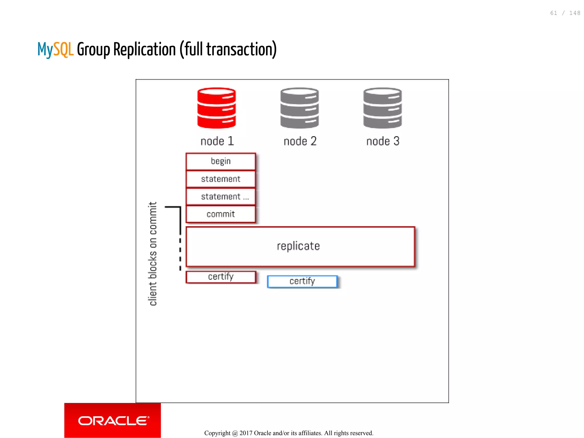 MySQL Group Replication (full transaction)
Copyright @ 2017 Oracle and/or its affiliates. All rights reserved.
61 / 148
 