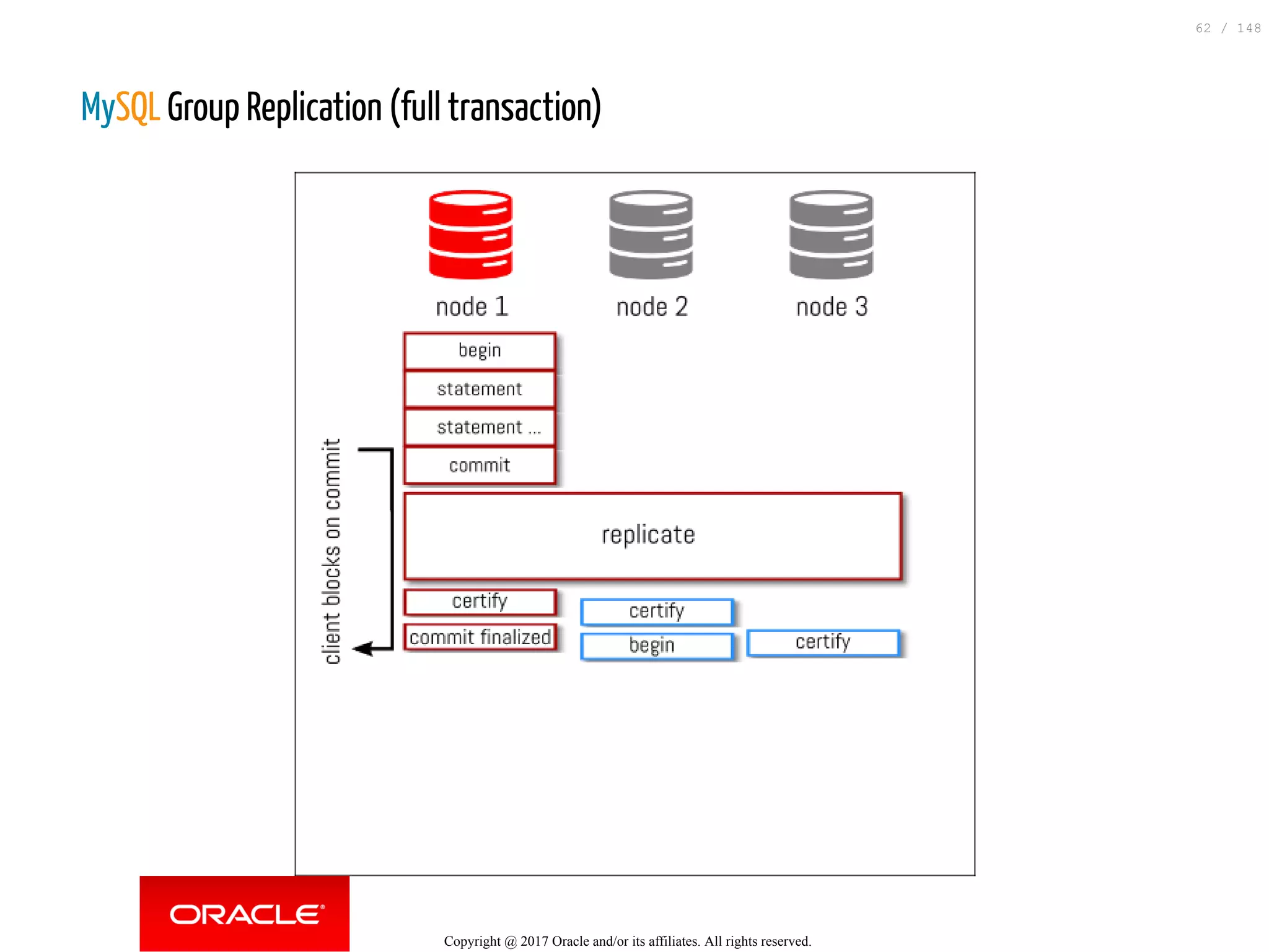 MySQL Group Replication (full transaction)
Copyright @ 2017 Oracle and/or its affiliates. All rights reserved.
62 / 148
 