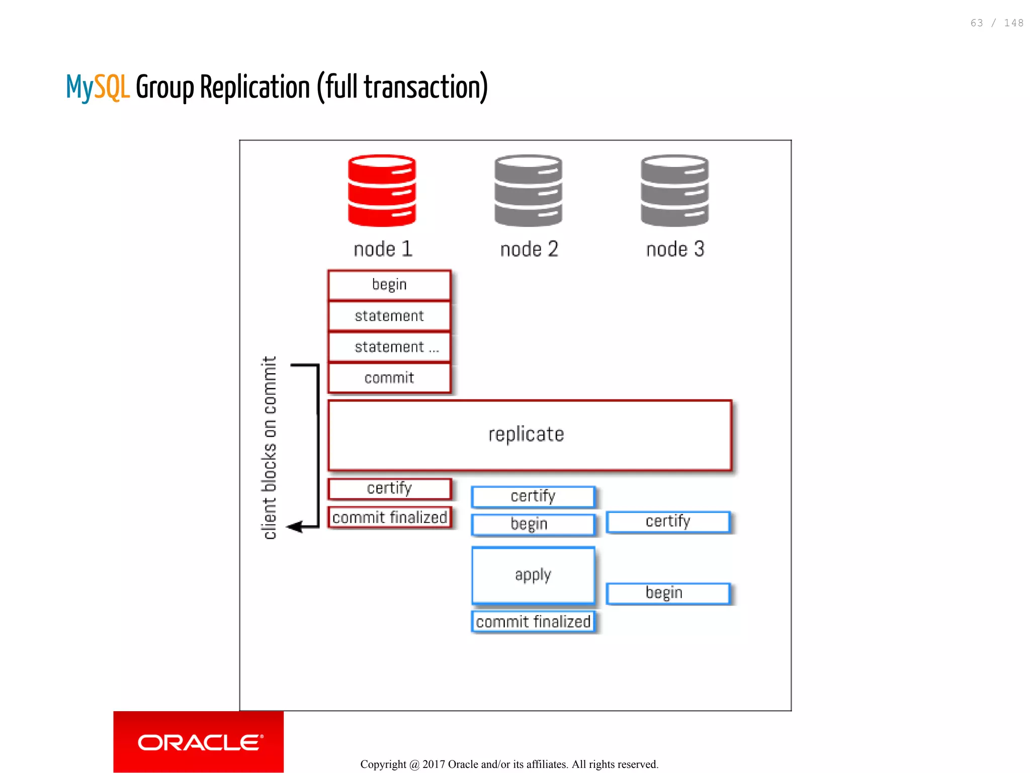 MySQL Group Replication (full transaction)
Copyright @ 2017 Oracle and/or its affiliates. All rights reserved.
63 / 148
 