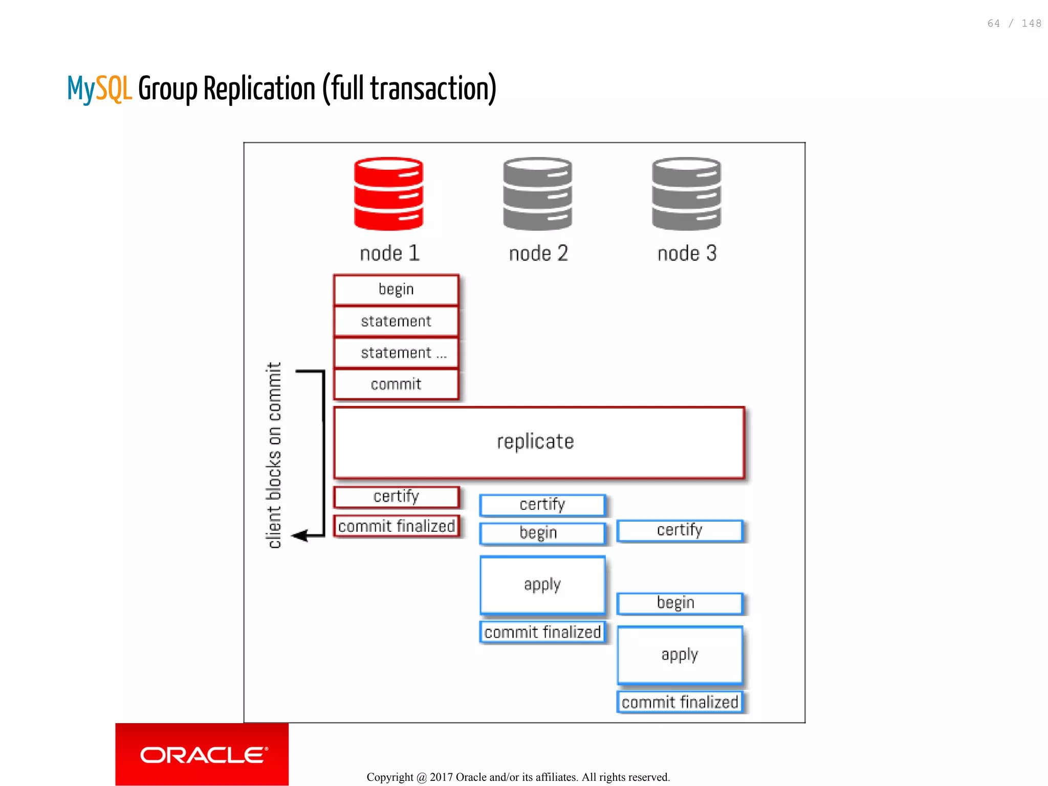 MySQL Group Replication (full transaction)
Copyright @ 2017 Oracle and/or its affiliates. All rights reserved.
64 / 148
 