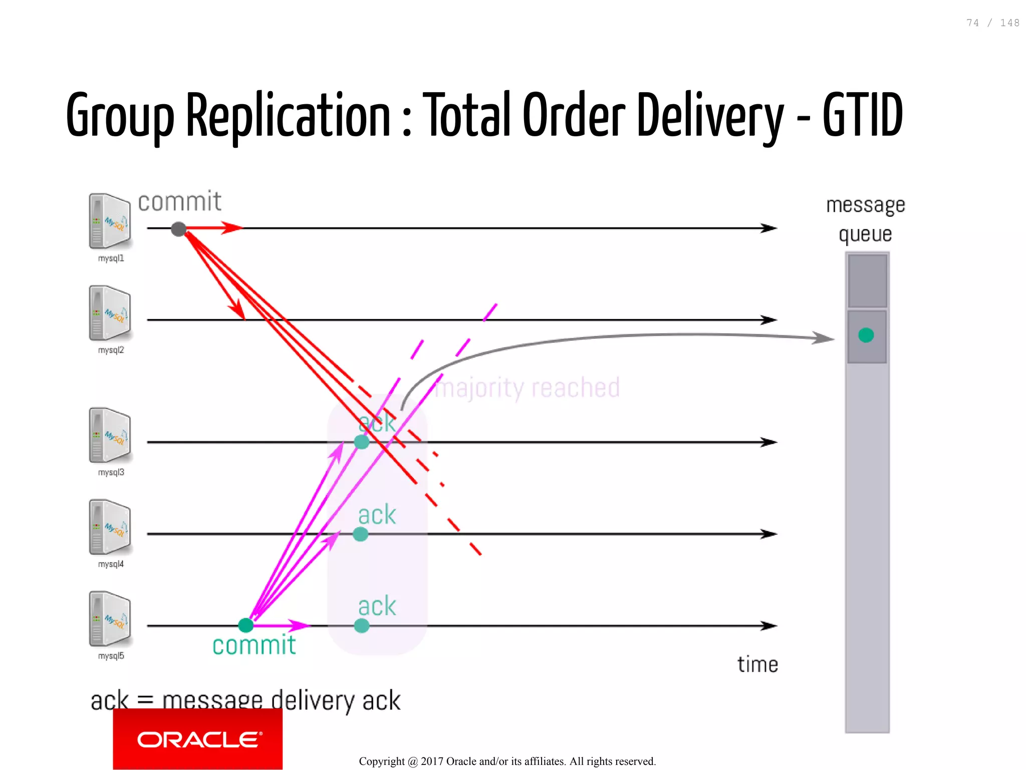 Group Replication : Total Order Delivery - GTID
Copyright @ 2017 Oracle and/or its affiliates. All rights reserved.
74 / 148
 