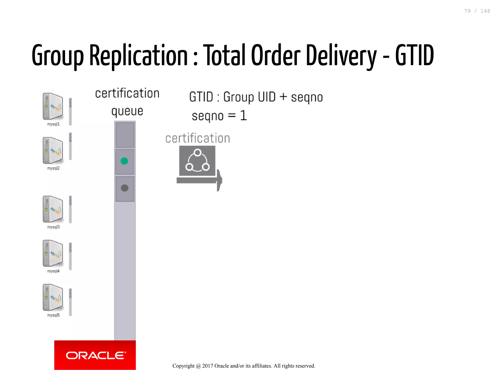 Group Replication : Total Order Delivery - GTID
Copyright @ 2017 Oracle and/or its affiliates. All rights reserved.
79 / 148
 