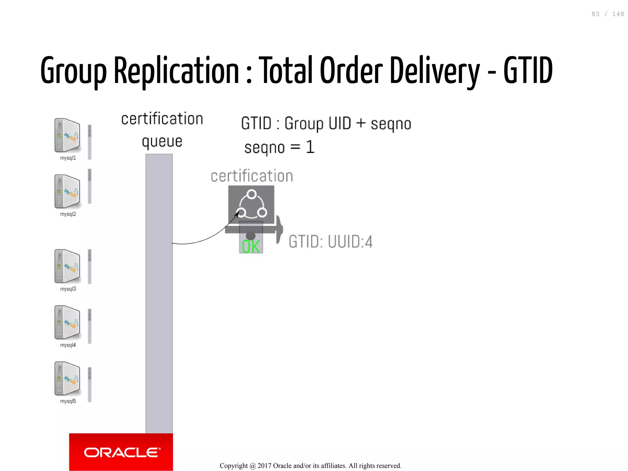 Group Replication : Total Order Delivery - GTID
Copyright @ 2017 Oracle and/or its affiliates. All rights reserved.
83 / 148
 