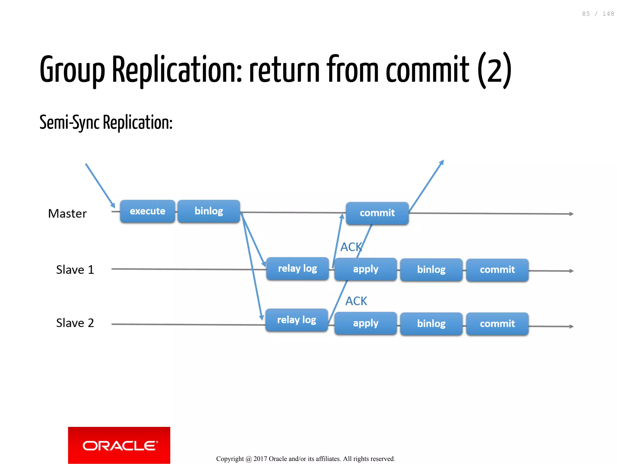 Group Replication: return from commit (2)
Semi-Sync Replication:
Copyright @ 2017 Oracle and/or its affiliates. All rights reserved.
85 / 148
 