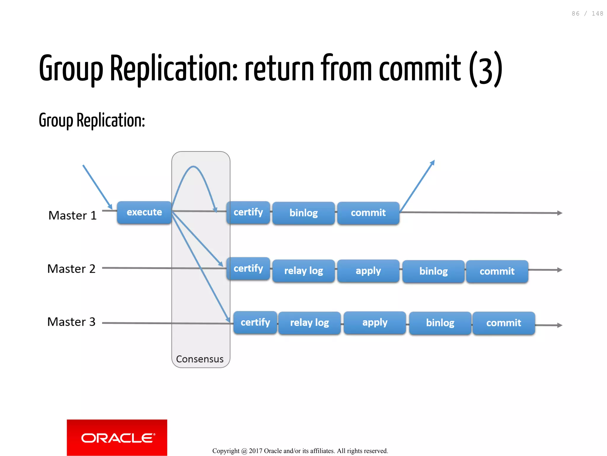Group Replication: return from commit (3)
Group Replication:
Copyright @ 2017 Oracle and/or its affiliates. All rights reserved.
86 / 148
 