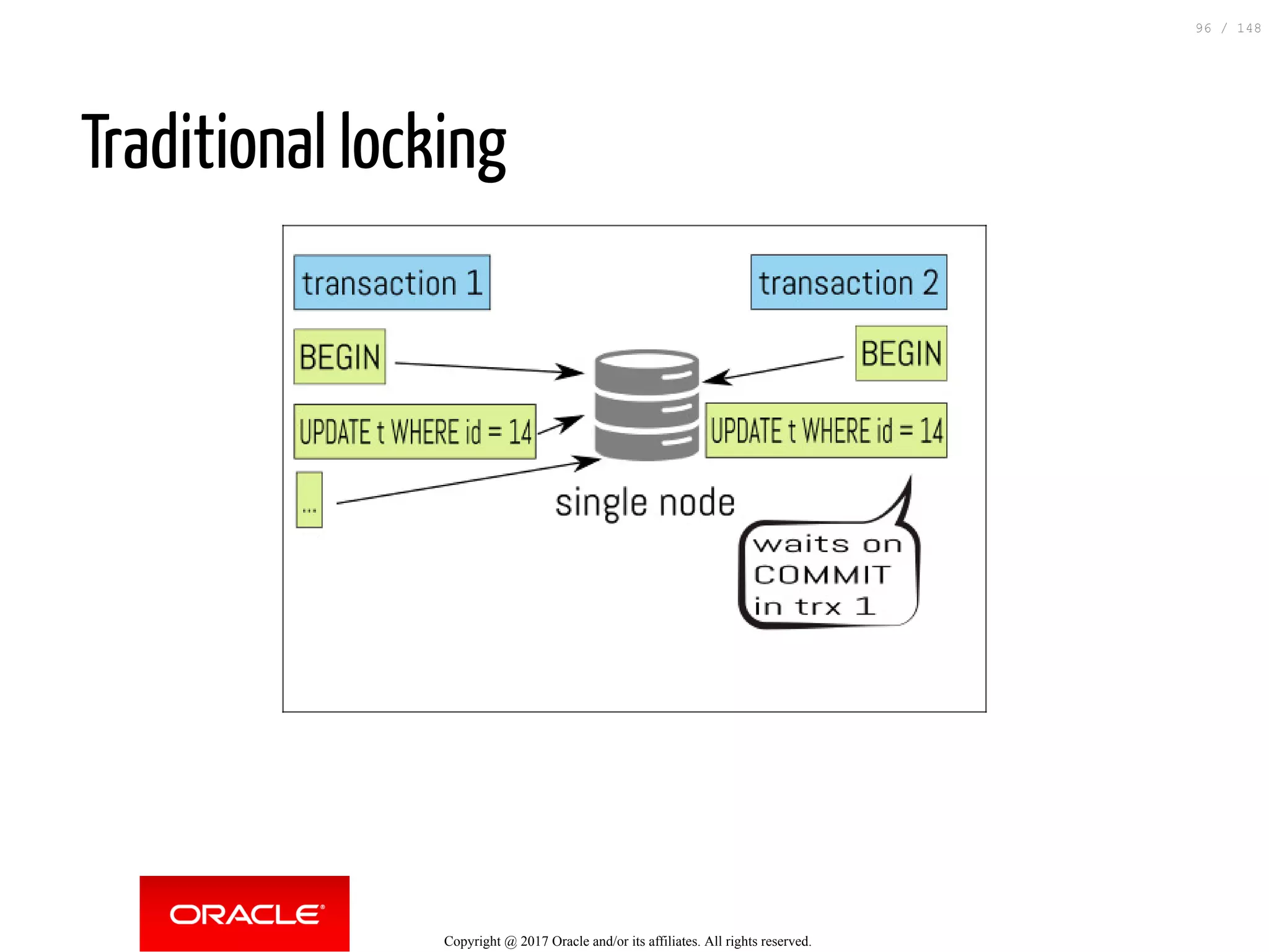 Traditional locking
Copyright @ 2017 Oracle and/or its affiliates. All rights reserved.
96 / 148
 